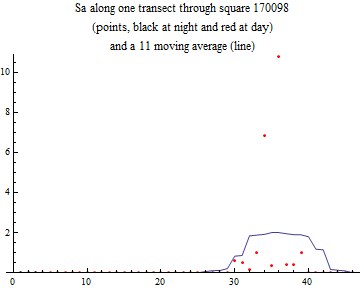 Graphics:Sa along one transect through square 170098 (points, black at night and red at day) and a 11 moving average (line)